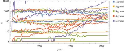 Rank Dynamics of Word Usage at Multiple Scales